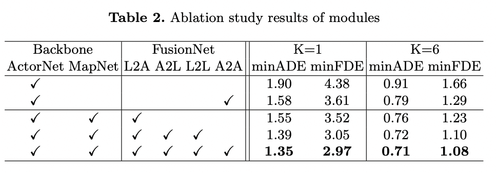 ablation-study-of-modules