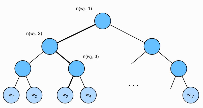 word2vec-hierarchical-softmax