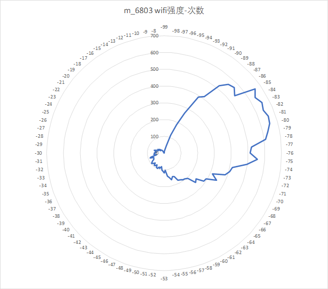 tianchi-wifi-position-wifi-frequency-count