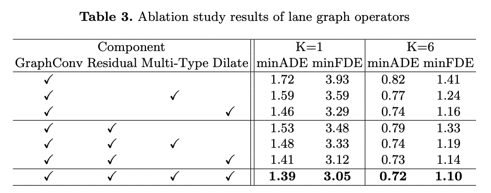 ablation-study-of-lane-graph-operators