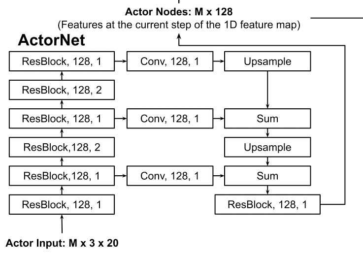 actor-net