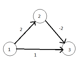 algorithm-dijkstra-disadvantage