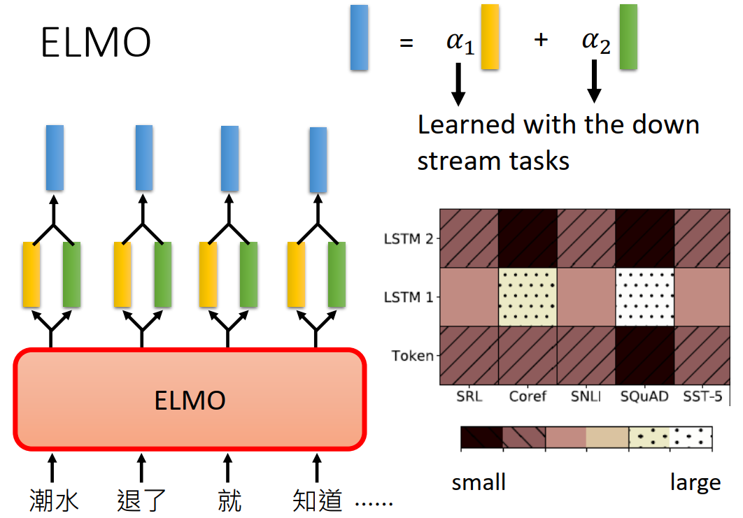 elmo-multi-layer