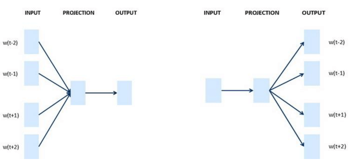 word2vec-cbow-skip-gram-overview