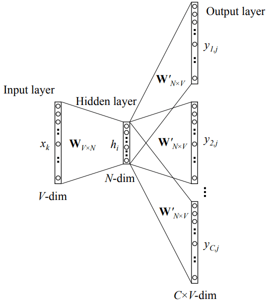 word2vec-skip-gram