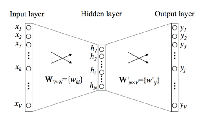 word2vec-skip-gram2