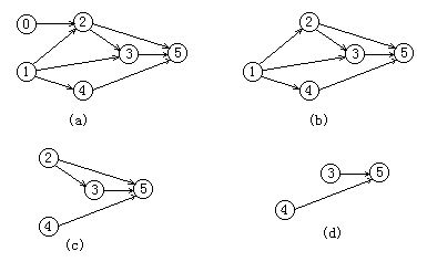 Topological Sort