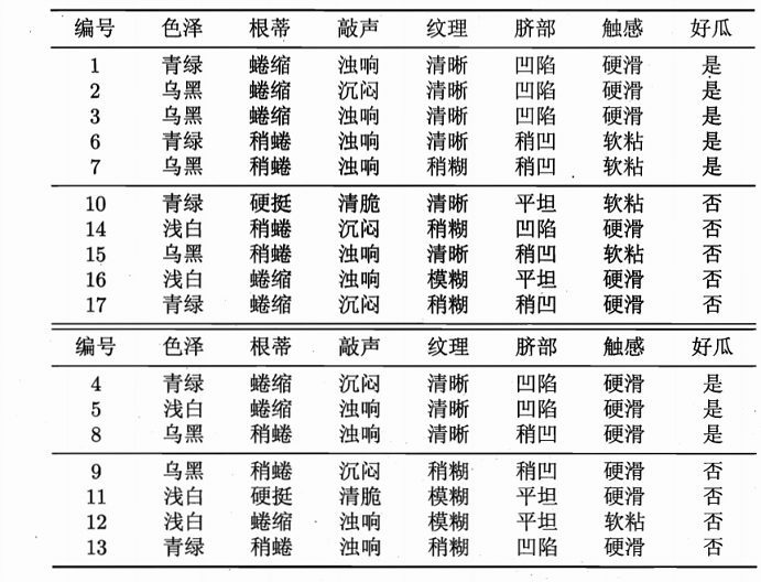 decision-tree-data-watermelon-2.0-train-and-validation-data