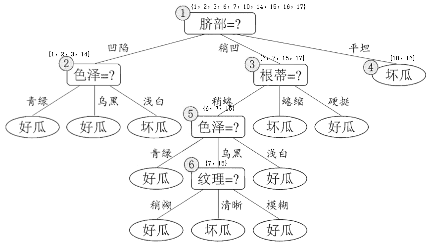 decision-tree-example-no-pruning