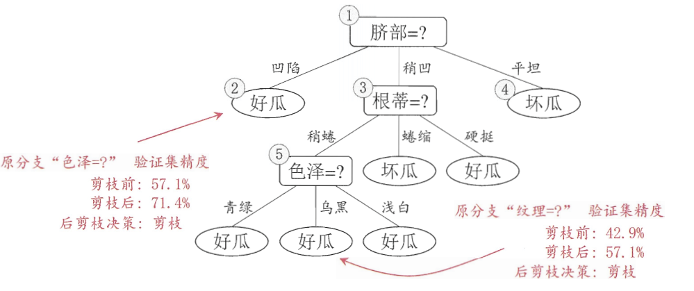 decision-tree-example-post-pruning