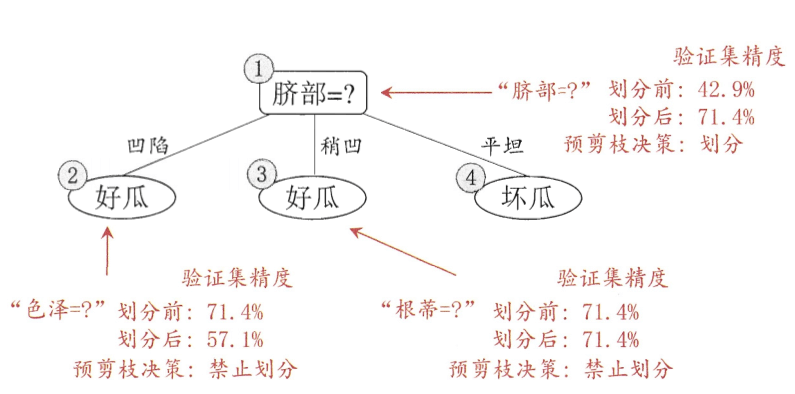 decision-tree-example-pre-pruning