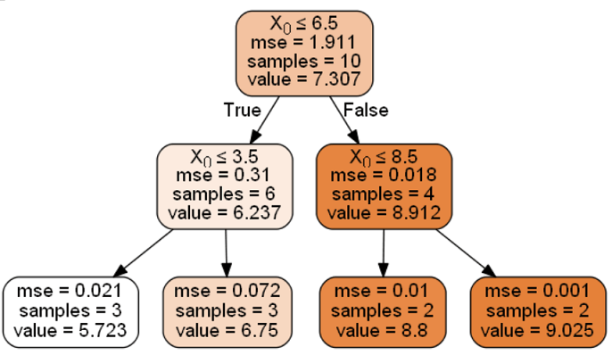 decision-tree-partition-space-example