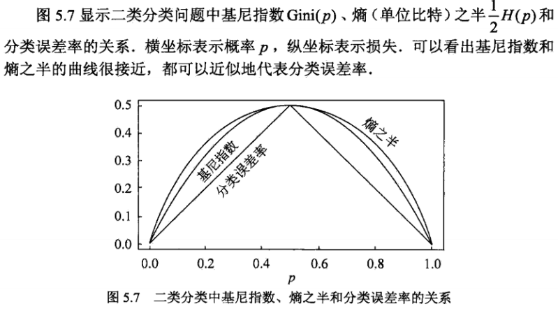 gini-entropy-classification-error