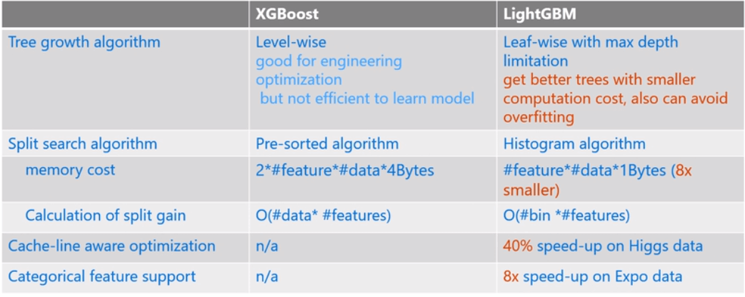 LightGBM-VS-XGBoost