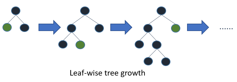 LightGBM-leaf-wise-tree-growth
