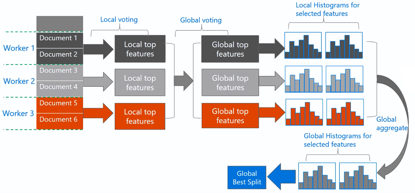 LightGBM-voting-parallelization