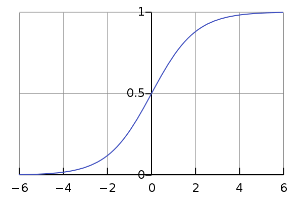 Logistic-curve