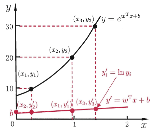 Logistic-curve