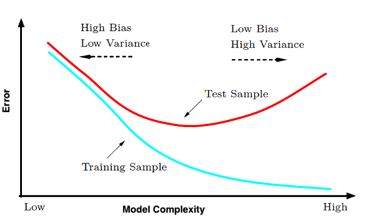 bias-variance-and-model-complexity