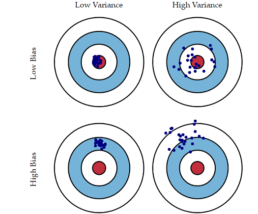 bias-variance