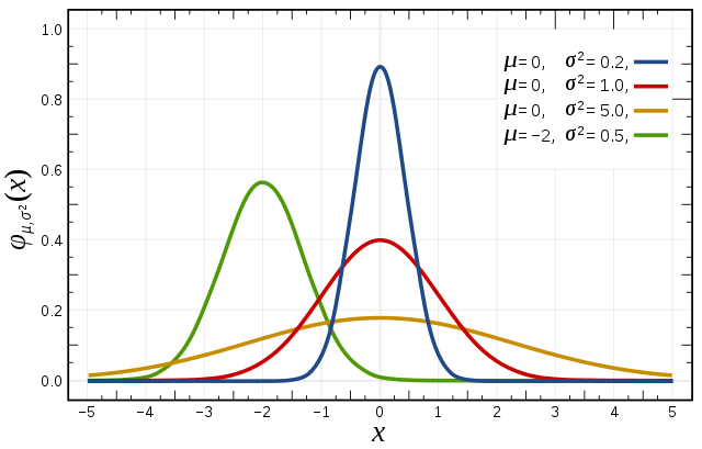 gaussian-distribution