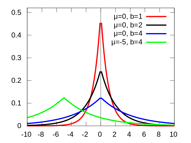 laplace-distribution