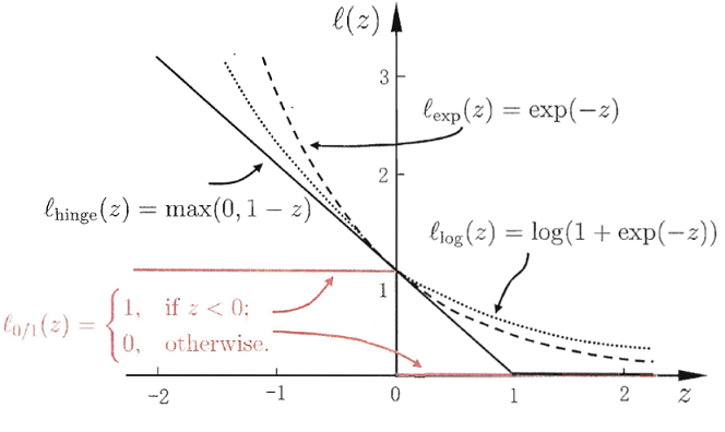 hinge-exponential-logistic-loss-function