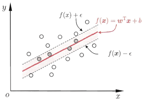 svr-tube-regression