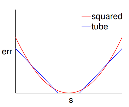 svr-tube-vs-square-error