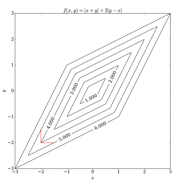 coordinate-descent-non-stationary-point