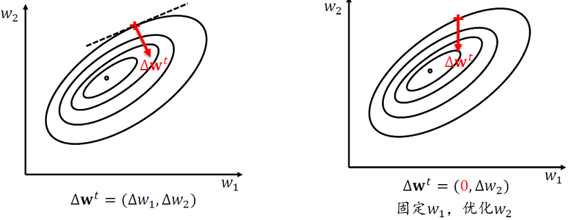 coordinate-descent-vs-gradient-descent