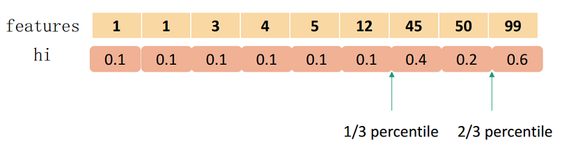 XGBoost-approximate-algorithm-for-split-finding-example-with-second-gradient-weighted