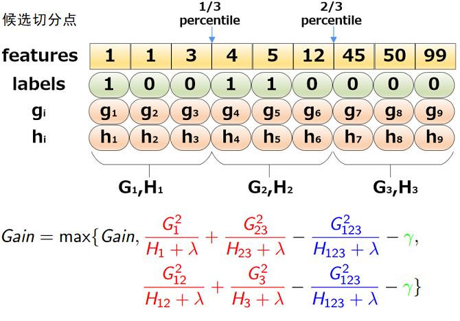 XGBoost-approximate-algorithm-for-split-finding-example