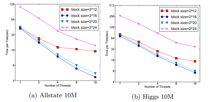 XGBoost-cache-aware-access-approximate-algorithm