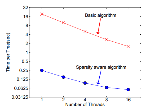 XGBoost-sparsity-aware-split-finding-vs-basic-algorithm