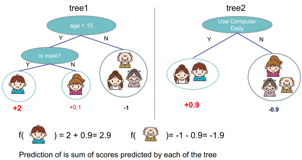 XGBoost-tree-ensemble