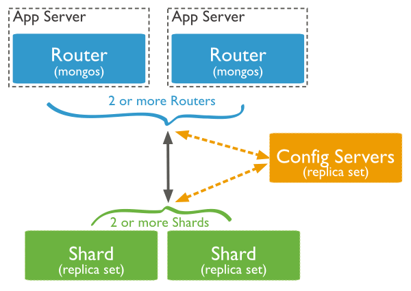 mongodb-sharded-cluster-production-architecture